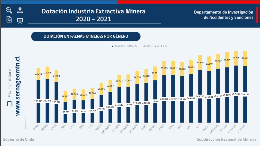 Sernageomin informa cifras históricas en la dotación minera del país con bajas sostenidas en fatalidad y accidentabilidad