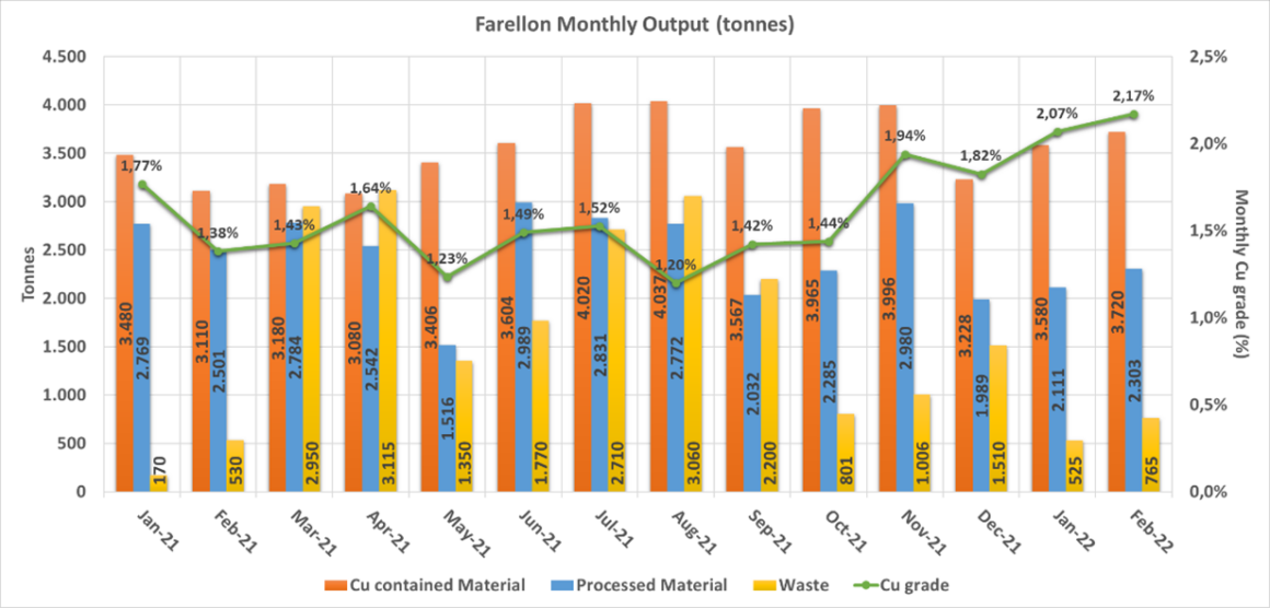 Altiplano Metals informa resultados de febrero de 2022 en Farellón con ley récord de cobre de 2,17 %