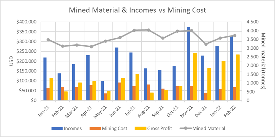 Altiplano Metals informa resultados de febrero de 2022 en Farellón con ley récord de cobre de 2,17 %