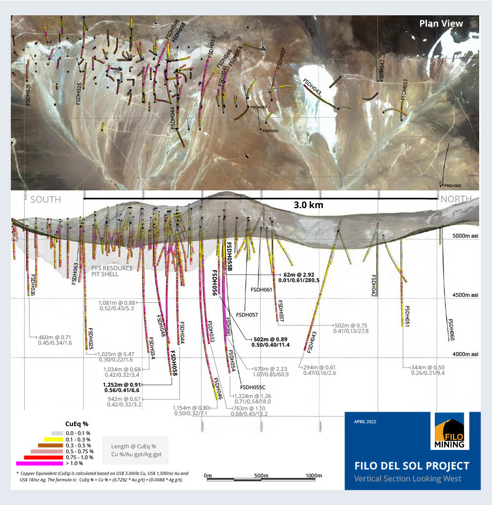 Filo Mining informa 1.252m a 0,91% CuEq, incluidos 310m a 1,40% CuEq