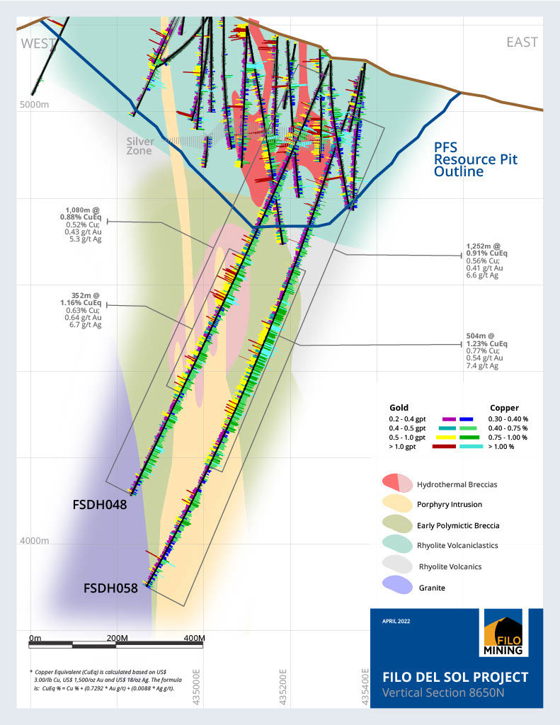 Filo Mining informa 1.252m a 0,91% CuEq, incluidos 310m a 1,40% CuEq