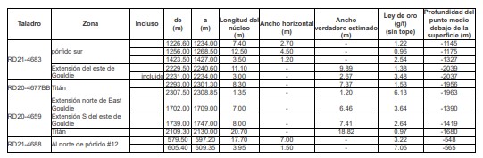 Yamana Gold anuncia resultados positivos de exploración que sustentan el potencial de crecimiento estratégico en El Peñón, Odyssey y Wasamac Yamana Gold anuncia resultados positivos de exploración que sustentan el potencial de crecimiento estratégico en El Peñón, Odyssey y Wasamac