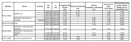 Yamana Gold anuncia resultados positivos de exploración que sustentan el potencial de crecimiento estratégico en El Peñón, Odyssey y Wasamac