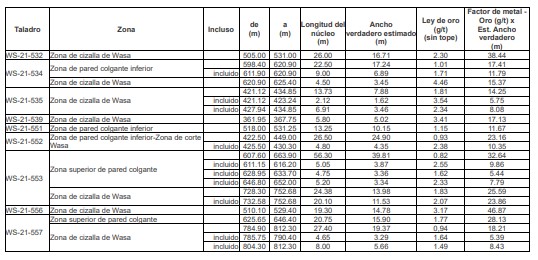 Yamana Gold anuncia resultados positivos de exploración que sustentan el potencial de crecimiento estratégico en El Peñón, Odyssey y Wasamac Yamana Gold anuncia resultados positivos de exploración que sustentan el potencial de crecimiento estratégico en El Peñón, Odyssey y Wasamac
