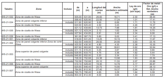 Yamana Gold anuncia resultados positivos de exploración que sustentan el potencial de crecimiento estratégico en El Peñón, Odyssey y Wasamac