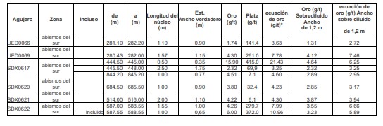 Yamana Gold anuncia resultados positivos de exploración que sustentan el potencial de crecimiento estratégico en El Peñón, Odyssey y Wasamac Yamana Gold anuncia resultados positivos de exploración que sustentan el potencial de crecimiento estratégico en El Peñón, Odyssey y Wasamac