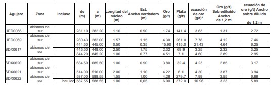 Yamana Gold anuncia resultados positivos de exploración que sustentan el potencial de crecimiento estratégico en El Peñón, Odyssey y Wasamac