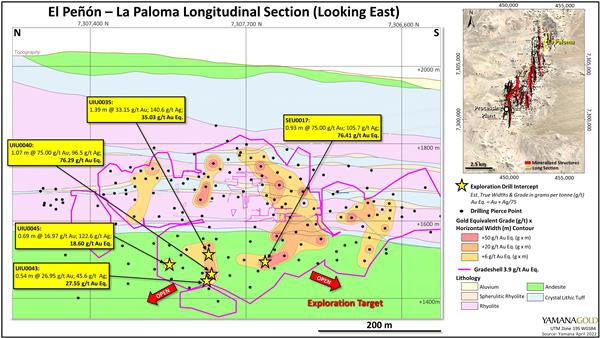 Yamana Gold anuncia resultados positivos de exploración que sustentan el potencial de crecimiento estratégico en El Peñón, Odyssey y Wasamac