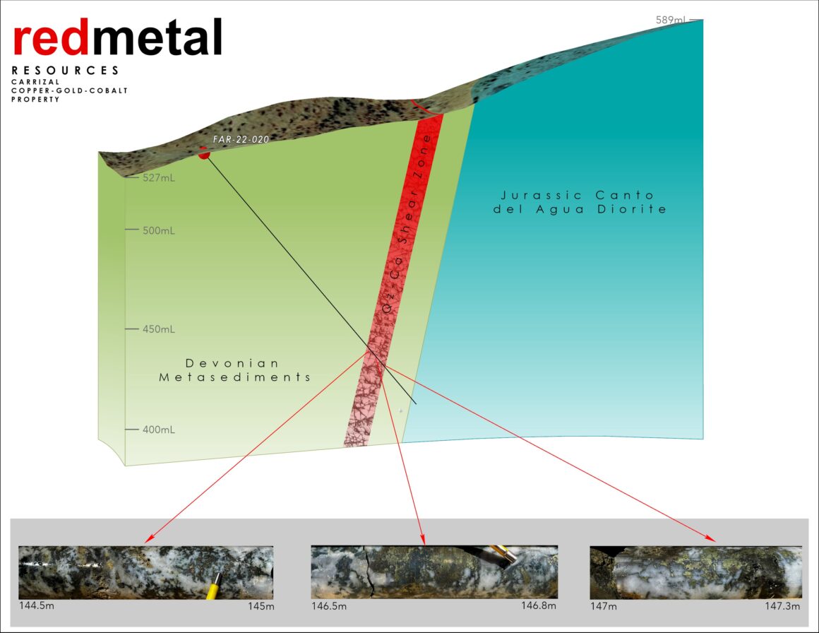 Red Metal Resources anuncia actualización sobre la exploración en el proyecto Carrizal