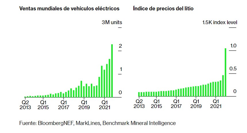 Interesante: El real problema con el litio Interesante: El real problema con el litio