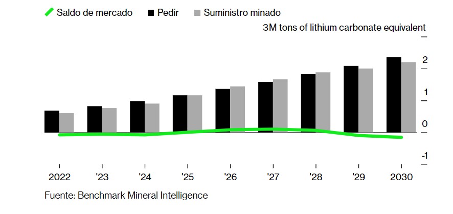 Interesante: El real problema con el litio Interesante: El real problema con el litio