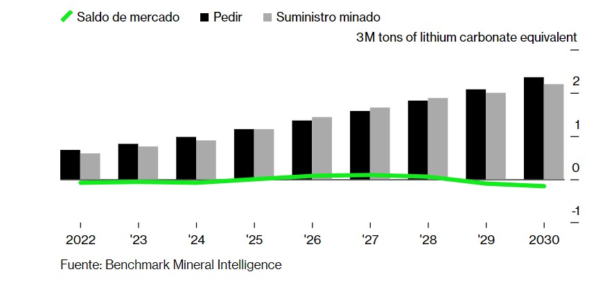 Interesante: El real problema con el litio