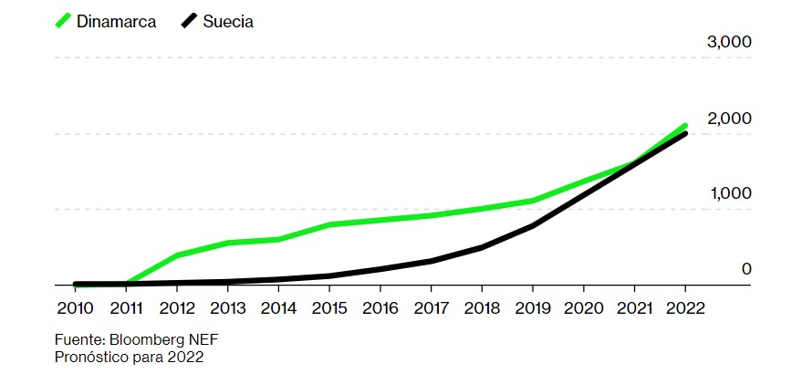 Suecia, hambrienta de sol, recurre a la energía solar para llenar el vacío de energía