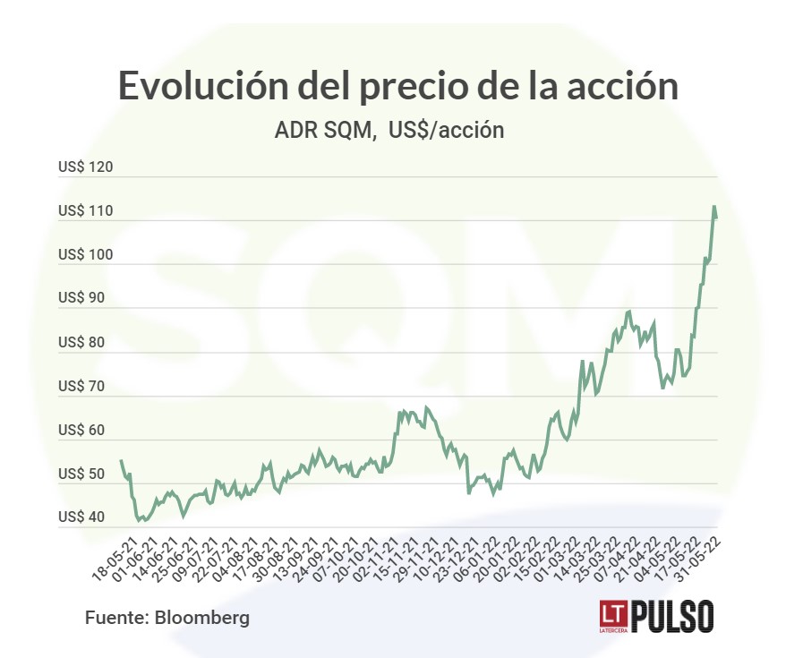 SQM bate otras dos marcas: ADR llega a US$ 100 y el valor bursátil supera los US$ 30 mil millones