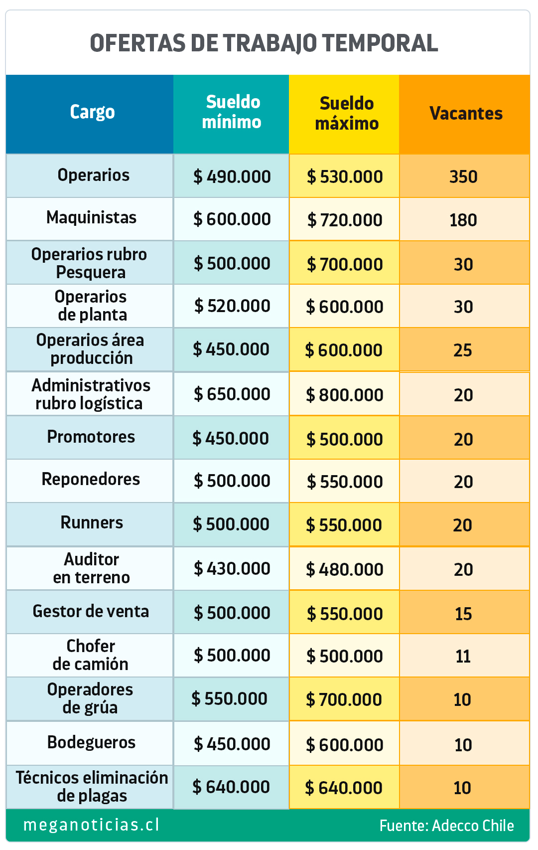 Consigue trabajo en Adecco, sueldos de hasta $800 mil, revisa aquí!