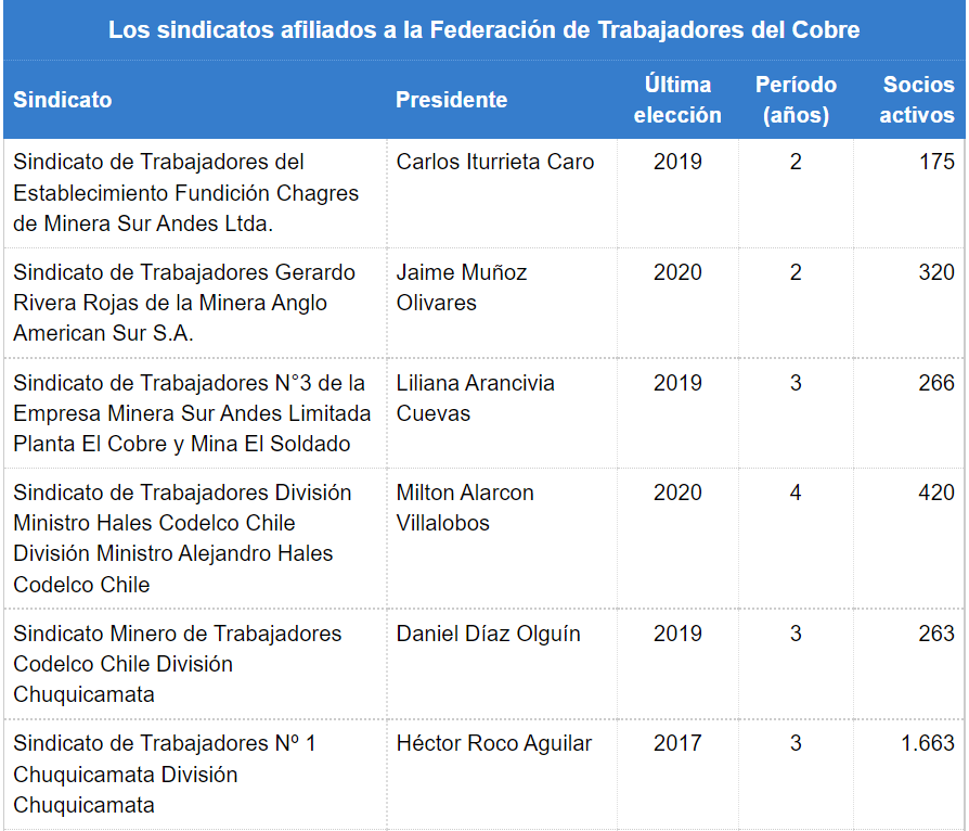 "El Gobierno no nos creyó": Los 26 sindicatos de la FTC que se coordinaron para la paralización nacional de Codelco