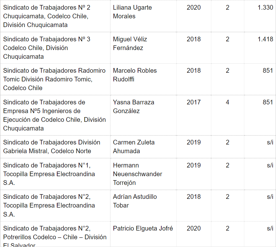 "El Gobierno no nos creyó": Los 26 sindicatos de la FTC que se coordinaron para la paralización nacional de Codelco