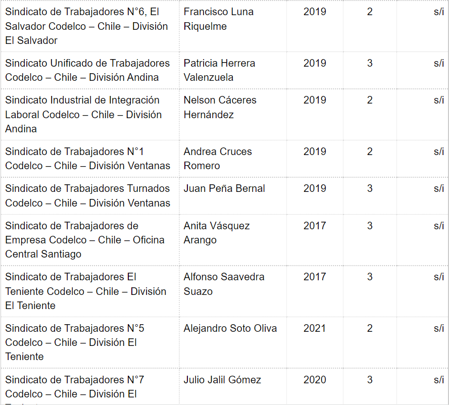 "El Gobierno no nos creyó": Los 26 sindicatos de la FTC que se coordinaron para la paralización nacional de Codelco