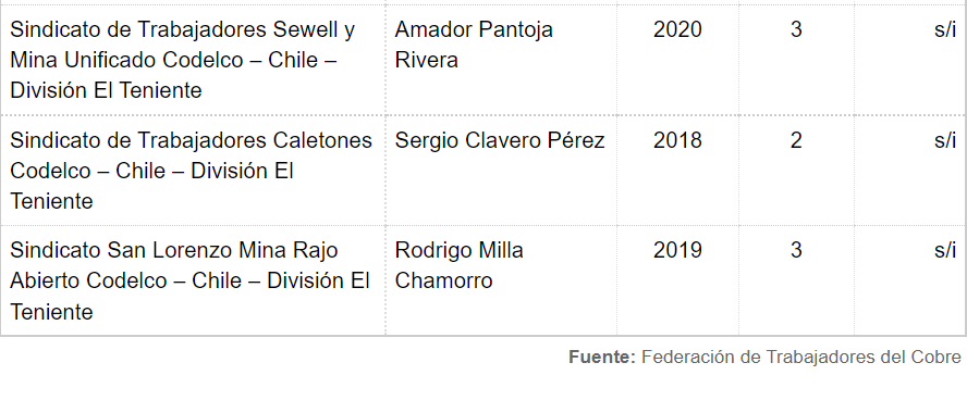 "El Gobierno no nos creyó": Los 26 sindicatos de la FTC que se coordinaron para la paralización nacional de Codelco