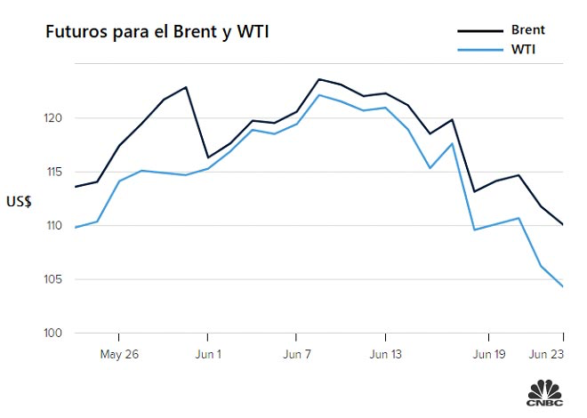 ¿Por qué bajan los precios del petróleo a pesar de la escasa oferta?