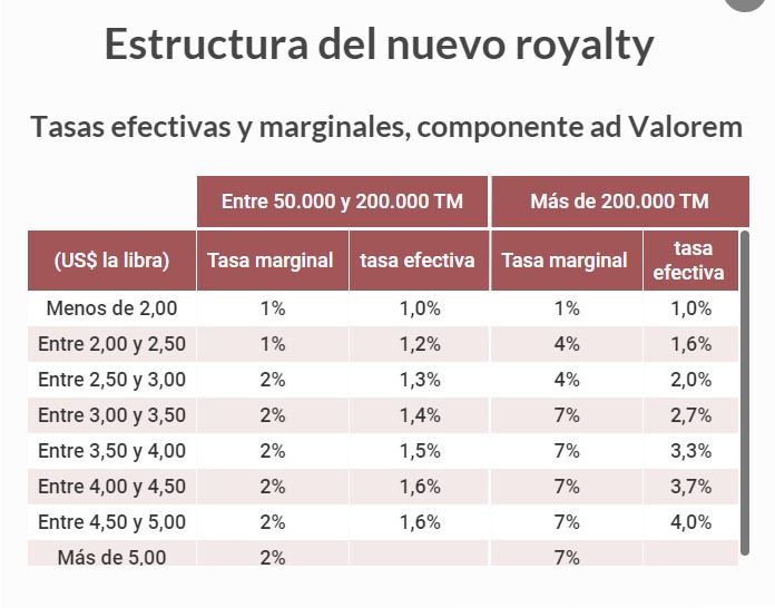 Gobierno define las tasas “ad valorem” que se aplicarán con el nuevo royalty según la variación del precio del cobre