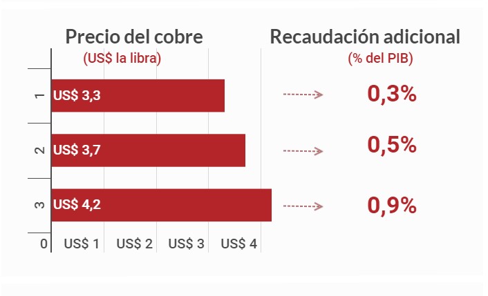 Gobierno define las tasas “ad valorem” que se aplicarán con el nuevo royalty según la variación del precio del cobre