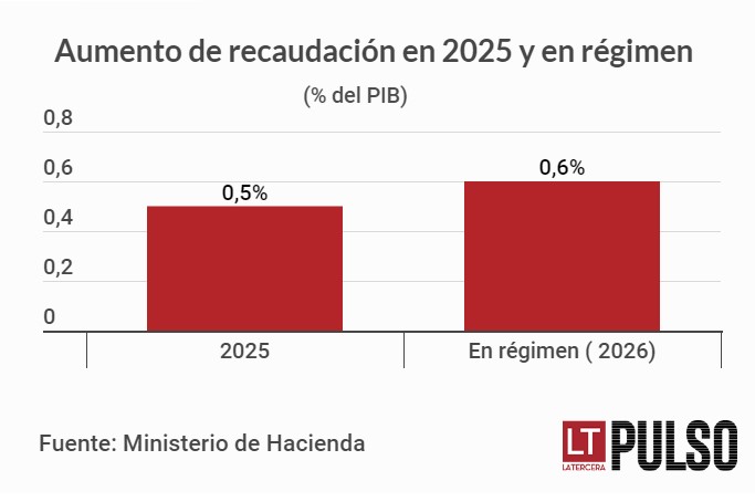 Gobierno define las tasas “ad valorem” que se aplicarán con el nuevo royalty según la variación del precio del cobre