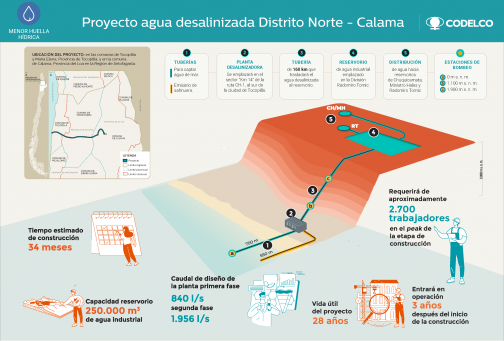 Codelco iniciará la construcción de una desalinizadora para sus operaciones en Calama