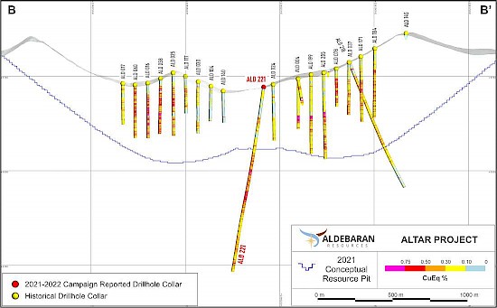 Argentina: ALDEBARAN reporta 1.059,5 m de 0,4 % cueq en un área no probada previamente en el proyecto ALTAR COPPER GOLD