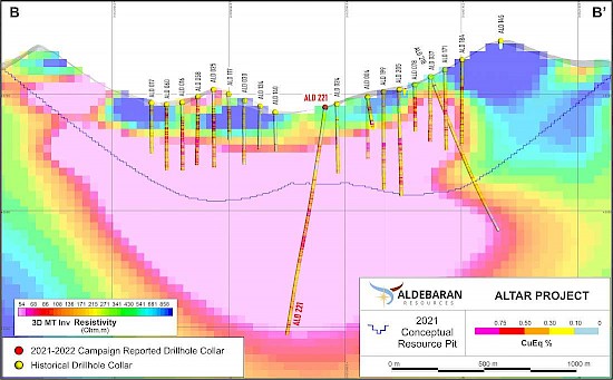 Argentina: ALDEBARAN reporta 1.059,5 m de 0,4 % cueq en un área no probada previamente en el proyecto ALTAR COPPER GOLD