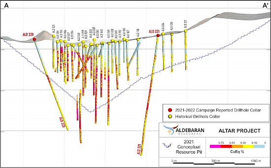 Argentina: ALDEBARAN reporta 1.059,5 m de 0,4 % cueq en un área no probada previamente en el proyecto ALTAR COPPER GOLD