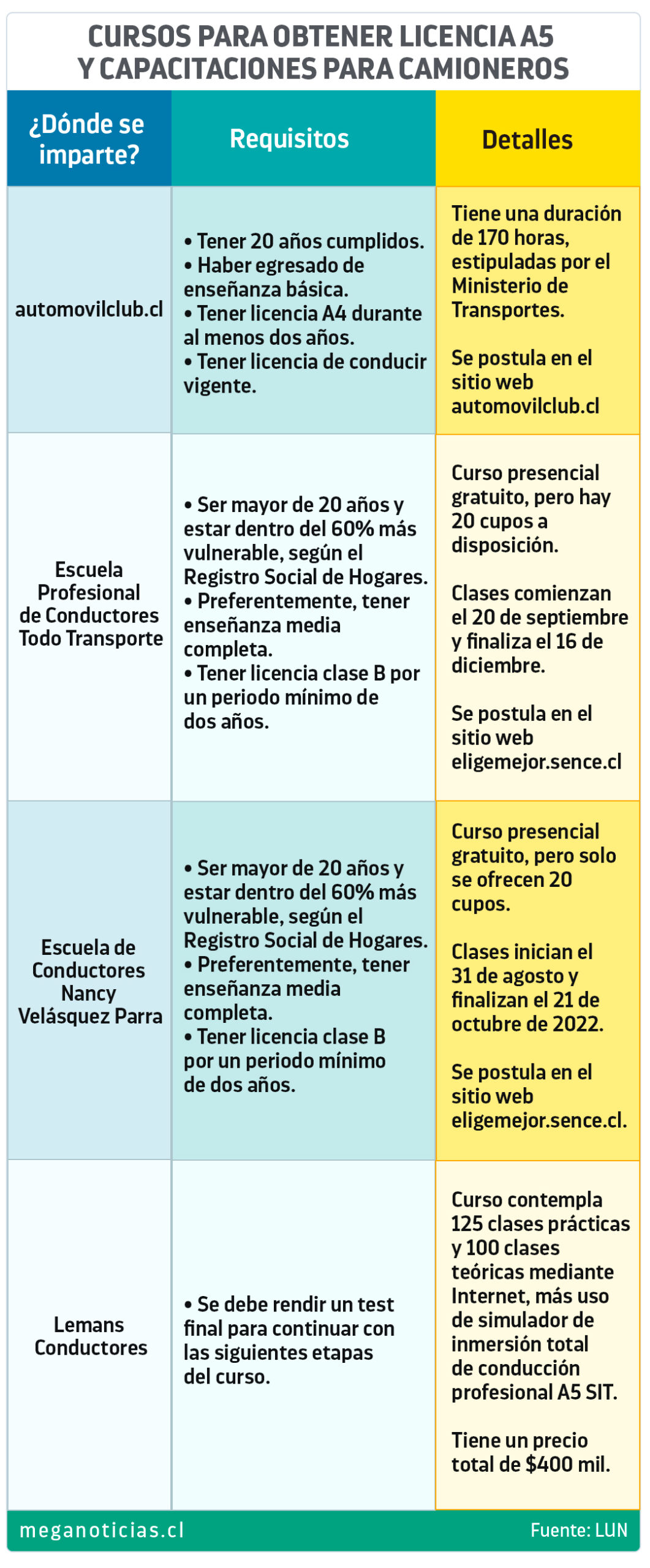 Camioneros ganan más de $900 mil: Conoce los cursos disponibles para sacar la licencia A5