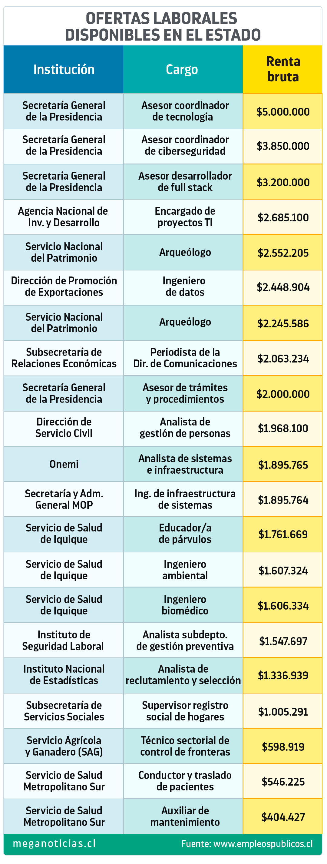 Sueldos de hasta $5 millones en el sector público: Revisa los cargos disponibles y cómo postular aquí