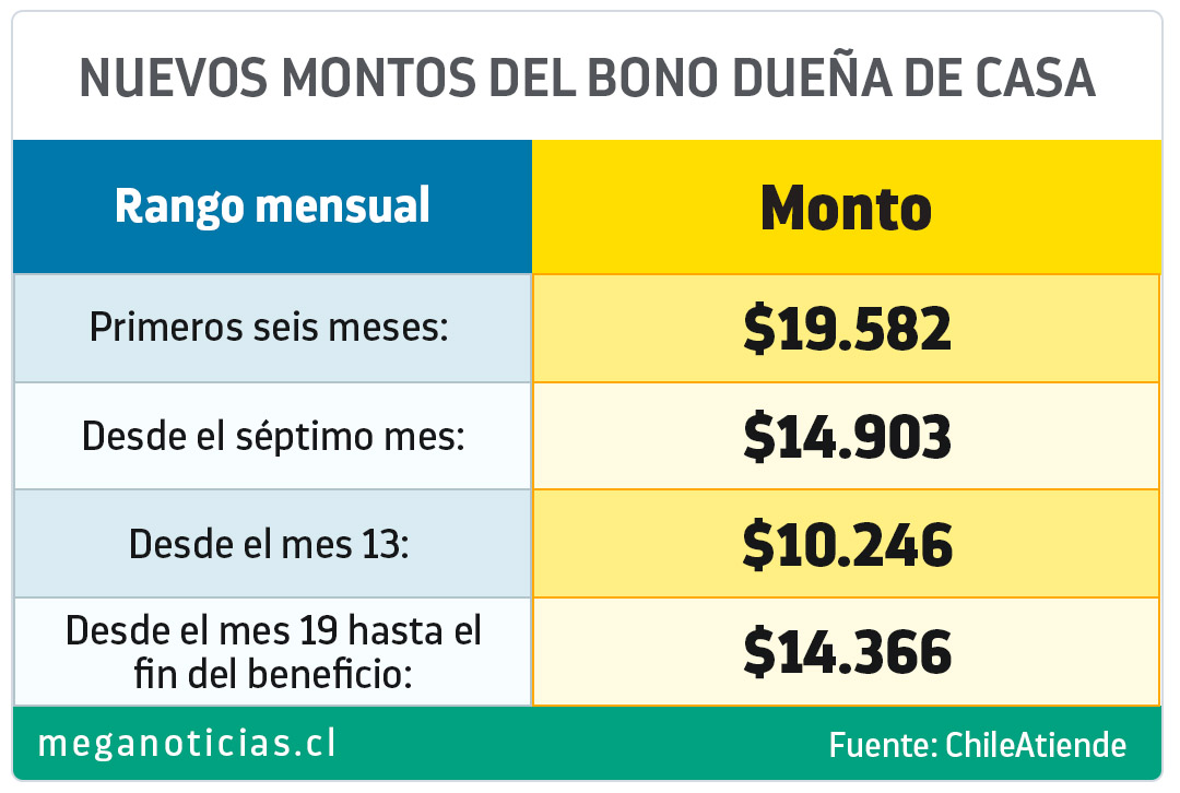 Bono de Protección: ¿Cuánto es el pago total que reciben las beneficiarias?