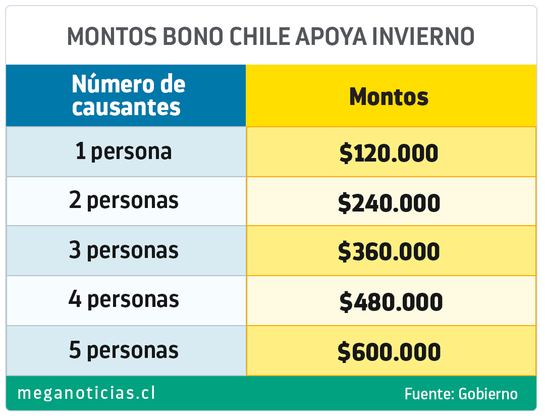 Segundo pago del Bono Chile Apoya Invierno: ¿Dónde consultar si me corresponde?