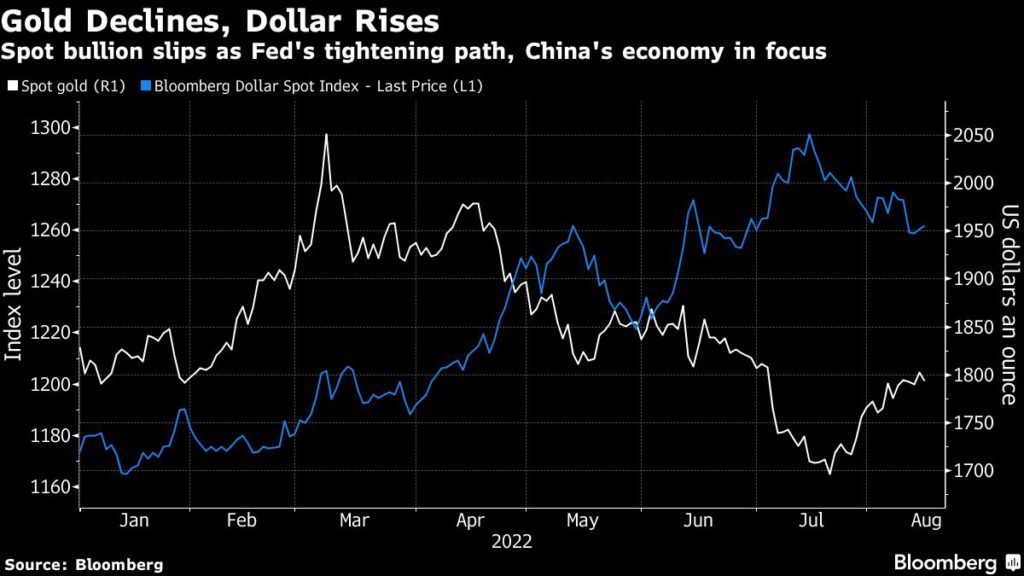 El precio del oro cae con la desaceleración de China, las minutas de la Fed en el punto de mira
