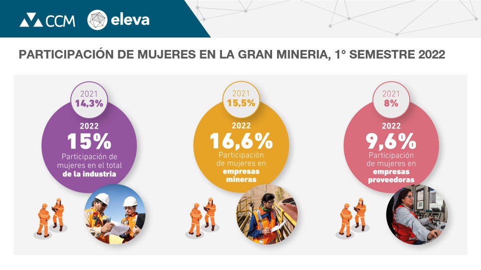 CCM-Eleva presenta nuevos indicadores para la gran minería