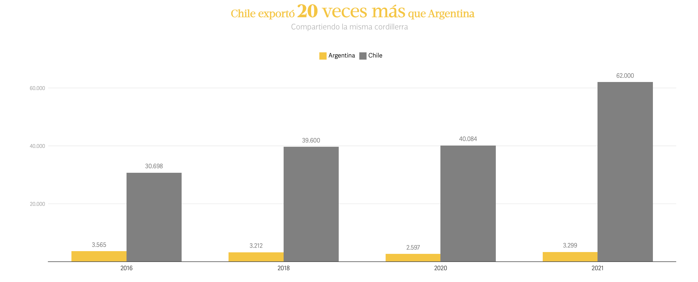 Chile exporta 20 veces más que Argentina y comparten la misma cordillera
