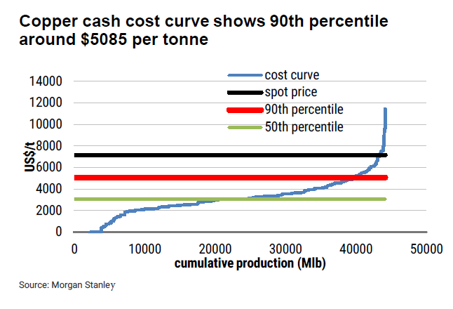 Costo marginal de producción de cobre fijado en $ 5,085