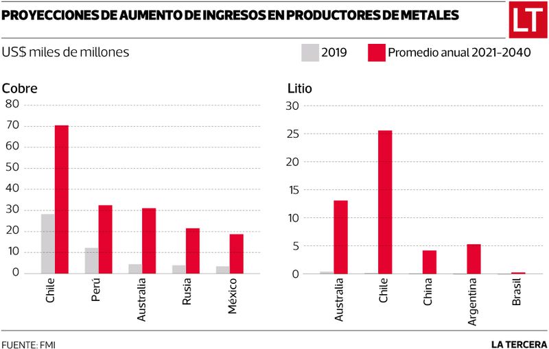 FMI ve que Chile será por lejos el productor de cobre y litio más beneficiado con la transición a energías limpias a nivel mundial