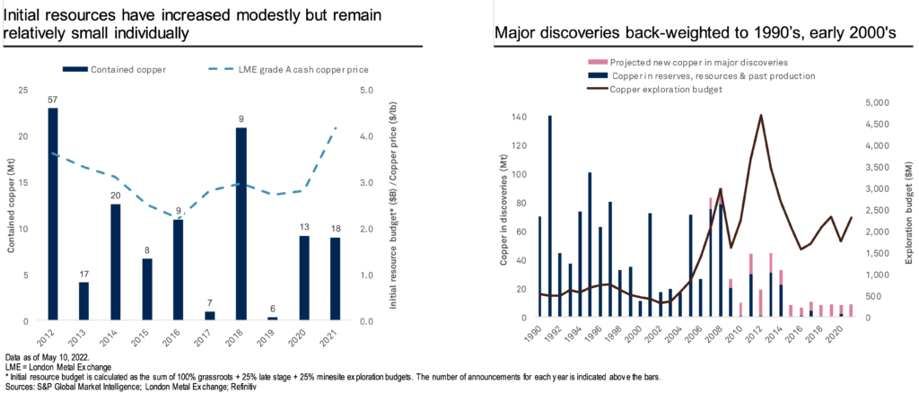 El déficit de cobre es una amenaza desestabilizadora crítica para la seguridad internacional, dice S&P Global