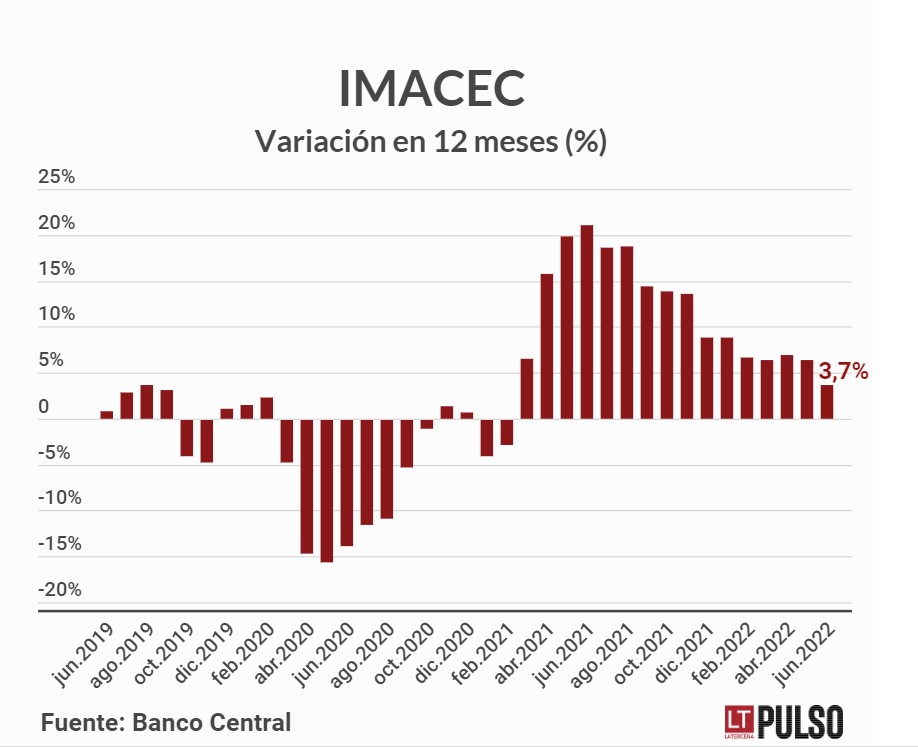 Economía confirma desaceleración y registra su menor crecimiento desde inicios de 2021