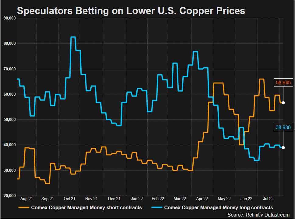Los especuladores apuestan por precios más bajos del cobre en EE. UU.
