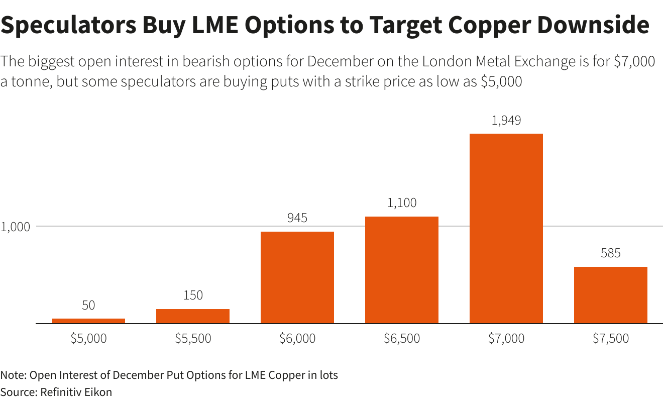 Los especuladores compran opciones de la LME para apuntar a la baja del cobre