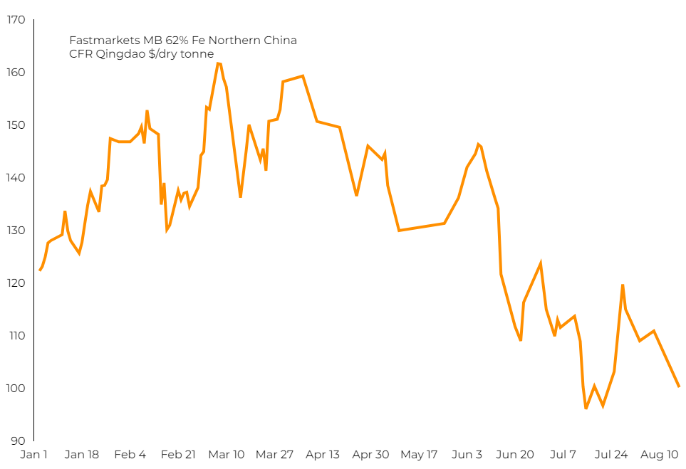 El precio del mineral de hierro cae a medida que la escasez de energía en China golpea a las acerías