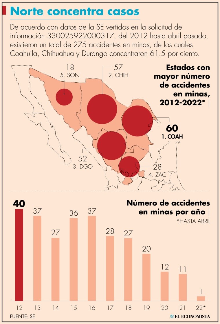 Trabajar como minero en México: Utilidades altas, pero bajos salarios y grandes riesgos