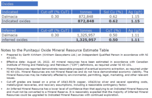 Battery Mineral Resources Corp. anuncia una sólida estimación de recursos NI 43-101 de 6,2 millones de toneladas indicadas