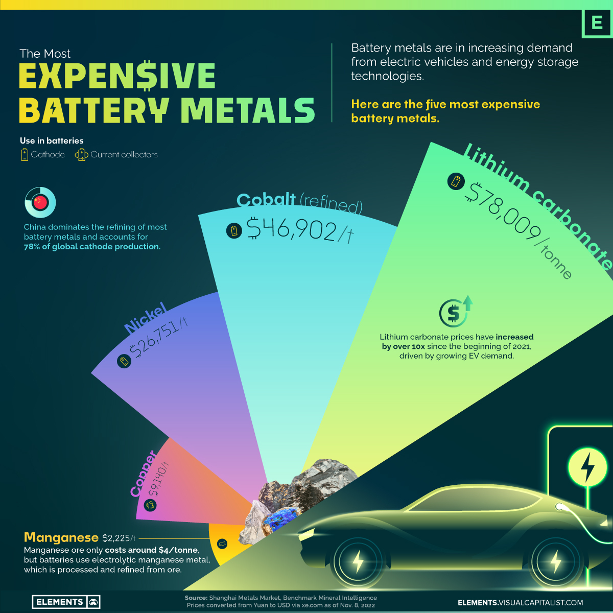 Los cinco metales de batería más caros