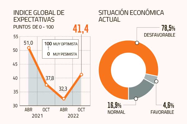 La minería vista por los mineros: 78% evalúa el entorno económico como desfavorable y preocupa la inversión