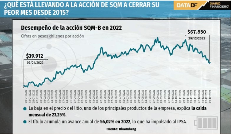 Caída del litio golpea a acción de SQM: cerrará diciembre como su peor mes en siete años